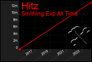 Total Graph of Hitz