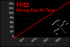 Total Graph of Hitz