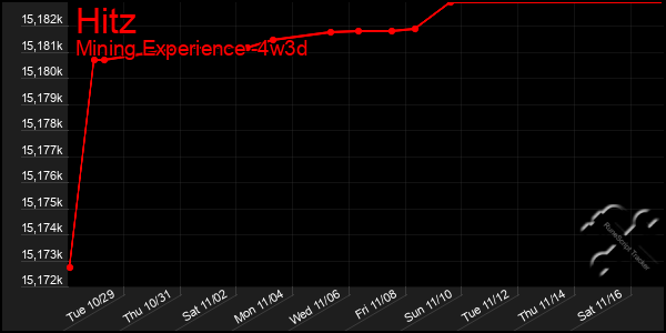 Last 31 Days Graph of Hitz