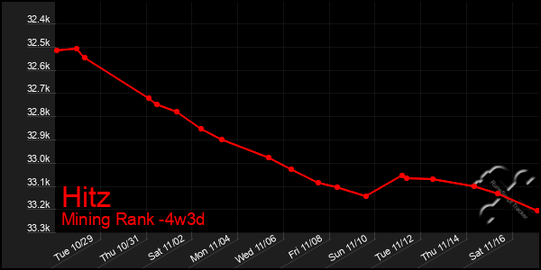 Last 31 Days Graph of Hitz