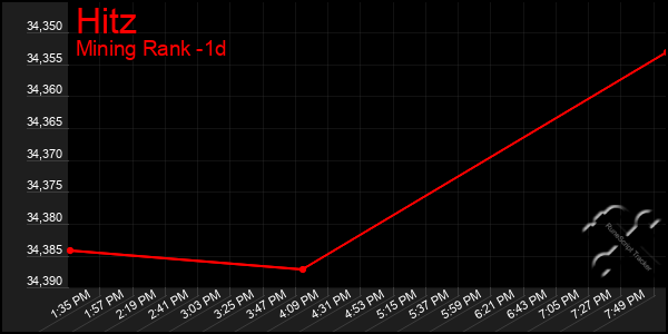 Last 24 Hours Graph of Hitz