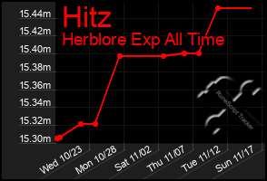 Total Graph of Hitz