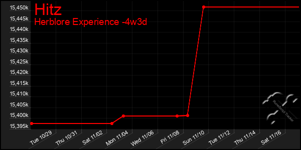 Last 31 Days Graph of Hitz