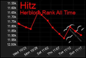 Total Graph of Hitz