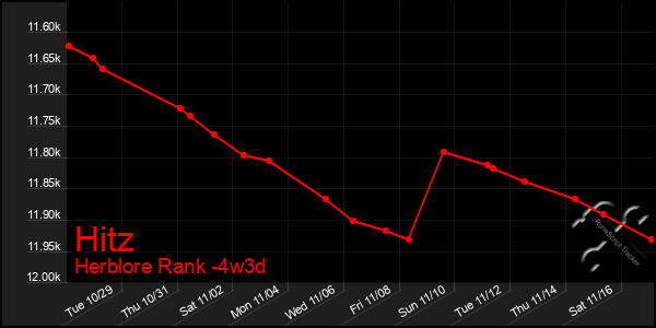 Last 31 Days Graph of Hitz