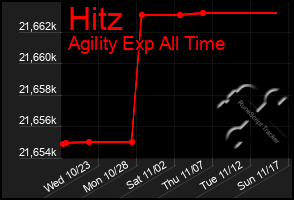 Total Graph of Hitz