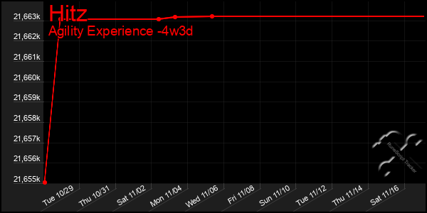 Last 31 Days Graph of Hitz