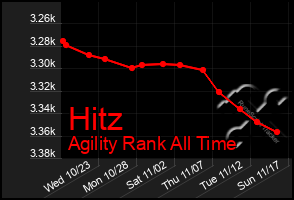 Total Graph of Hitz