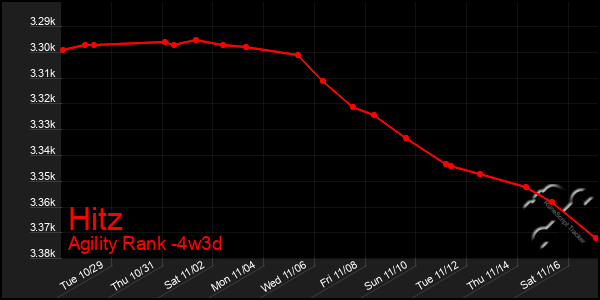 Last 31 Days Graph of Hitz