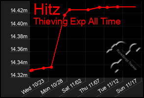 Total Graph of Hitz