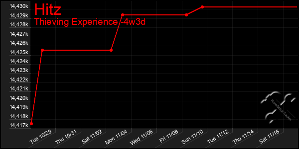 Last 31 Days Graph of Hitz