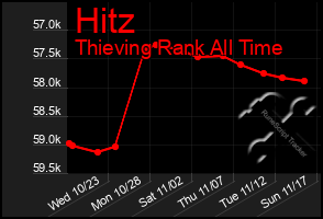 Total Graph of Hitz