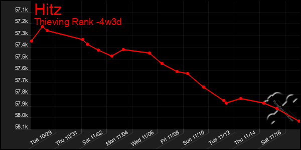 Last 31 Days Graph of Hitz