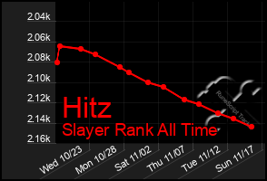 Total Graph of Hitz