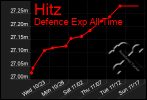 Total Graph of Hitz