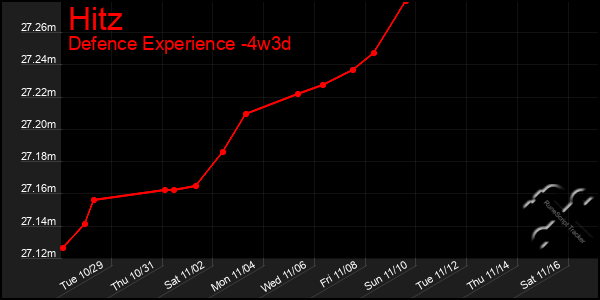 Last 31 Days Graph of Hitz