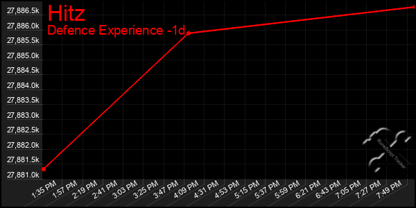 Last 24 Hours Graph of Hitz