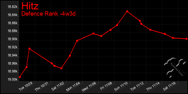 Last 31 Days Graph of Hitz