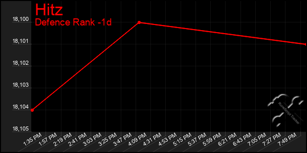 Last 24 Hours Graph of Hitz