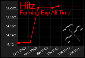 Total Graph of Hitz