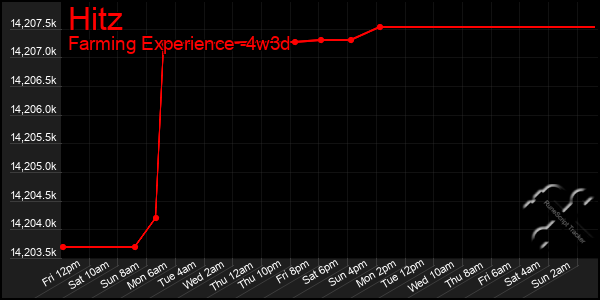 Last 31 Days Graph of Hitz