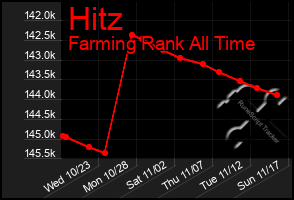 Total Graph of Hitz