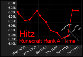 Total Graph of Hitz