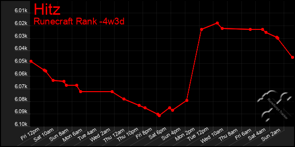 Last 31 Days Graph of Hitz