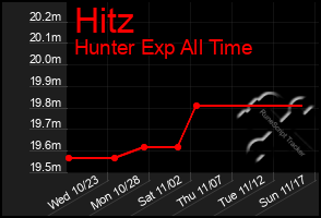 Total Graph of Hitz