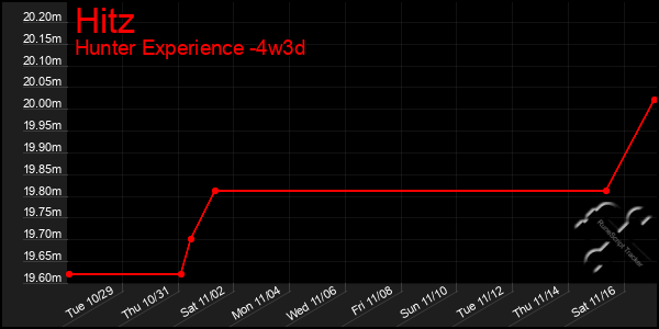 Last 31 Days Graph of Hitz