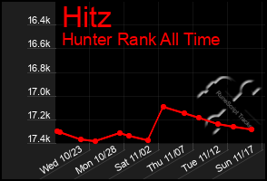 Total Graph of Hitz