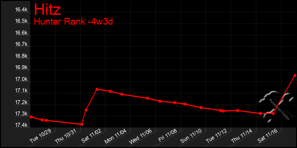 Last 31 Days Graph of Hitz