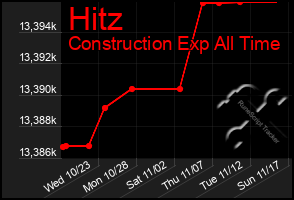 Total Graph of Hitz