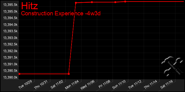 Last 31 Days Graph of Hitz