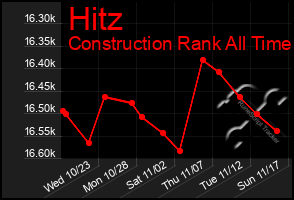 Total Graph of Hitz