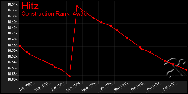 Last 31 Days Graph of Hitz