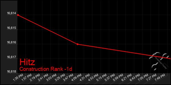 Last 24 Hours Graph of Hitz