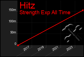 Total Graph of Hitz