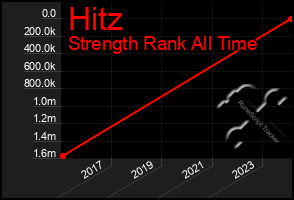 Total Graph of Hitz