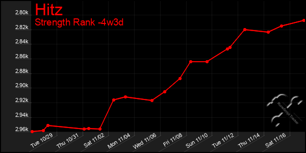 Last 31 Days Graph of Hitz