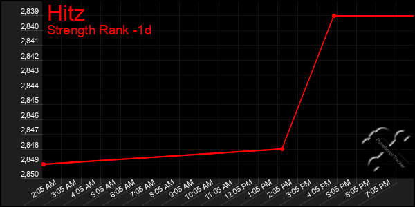 Last 24 Hours Graph of Hitz