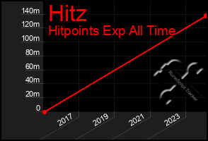 Total Graph of Hitz