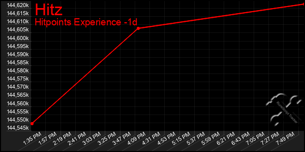 Last 24 Hours Graph of Hitz