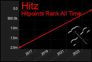 Total Graph of Hitz