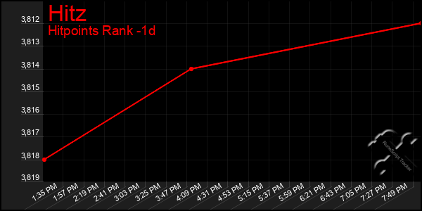 Last 24 Hours Graph of Hitz