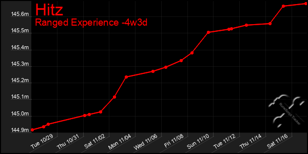 Last 31 Days Graph of Hitz