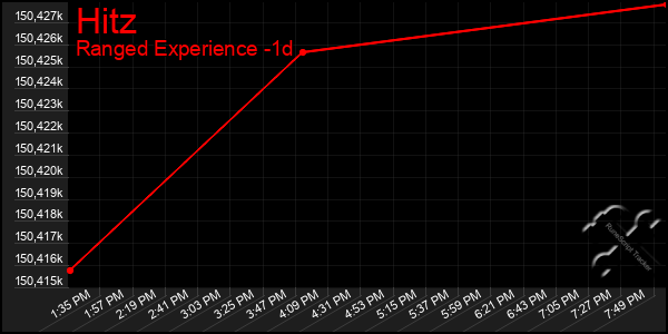 Last 24 Hours Graph of Hitz