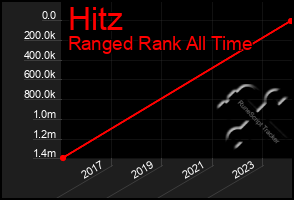 Total Graph of Hitz