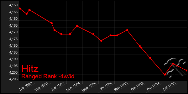 Last 31 Days Graph of Hitz