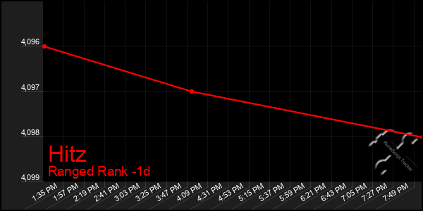 Last 24 Hours Graph of Hitz